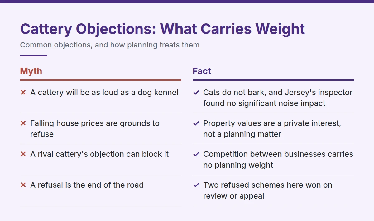 Summary card: Cattery Objections: What Carries Weight