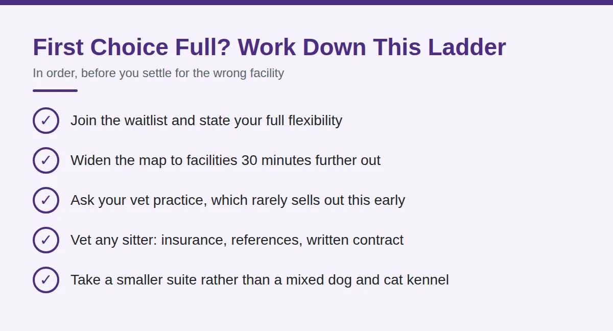 Summary card: First Choice Full? Work Down This Ladder