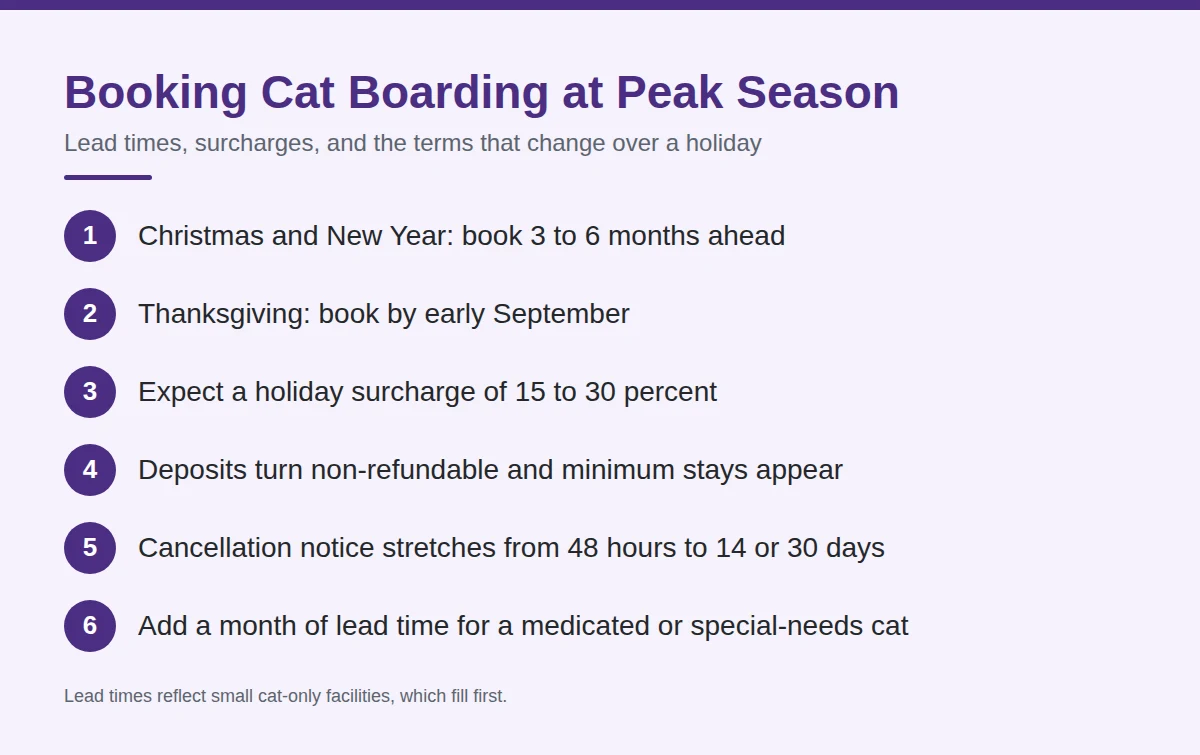 Summary card: Booking Cat Boarding at Peak Season